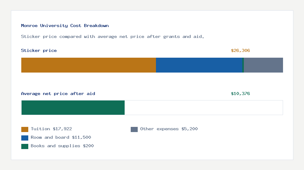 Monroe University cost of attendance breakdown - $17,922 tuition vs $10,376 average net price after financial aid