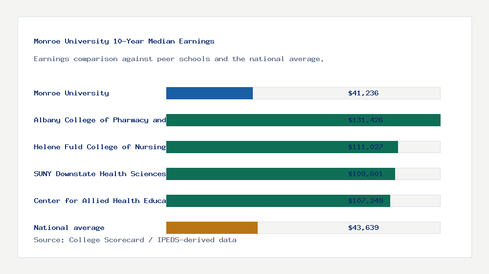 Monroe University earnings comparison bar chart - $41,236 median 10-year earnings compared with peer schools and the national average