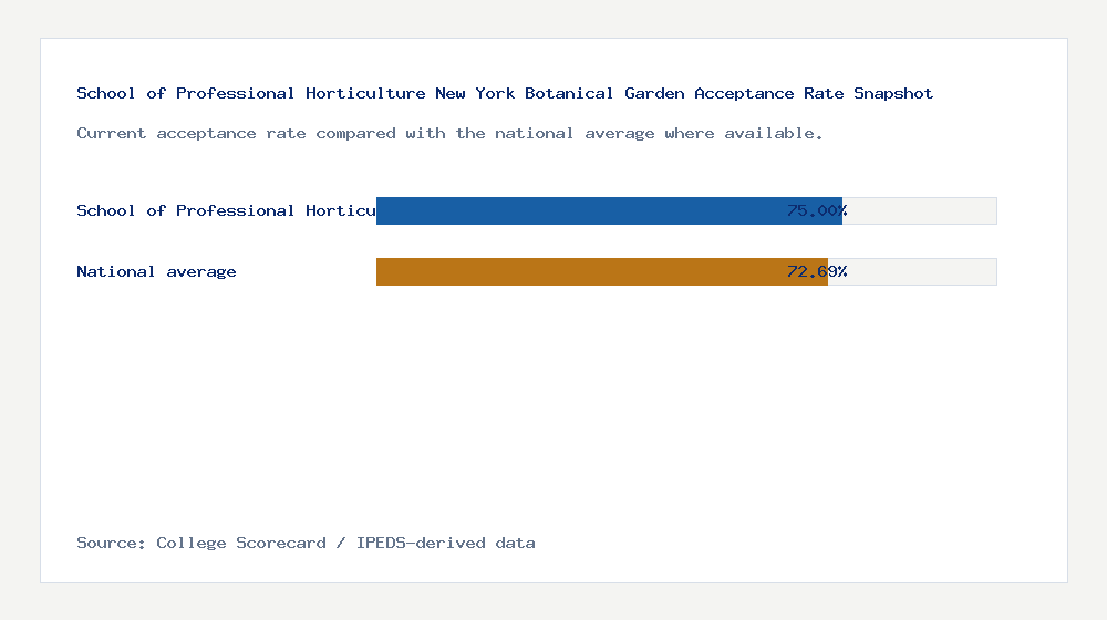 School of Professional Horticulture New York Botanical Garden acceptance rate chart showing 75.00% acceptance rate compared with the national average