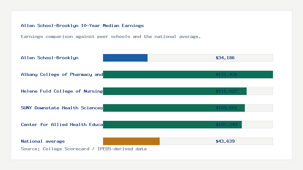 Allen School-Brooklyn earnings comparison bar chart - $34,186 median 10-year earnings compared with peer schools and the national average