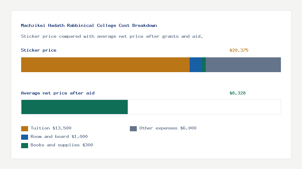 Machzikei Hadath Rabbinical College cost of attendance breakdown - $13,500 tuition vs $8,328 average net price after financial aid