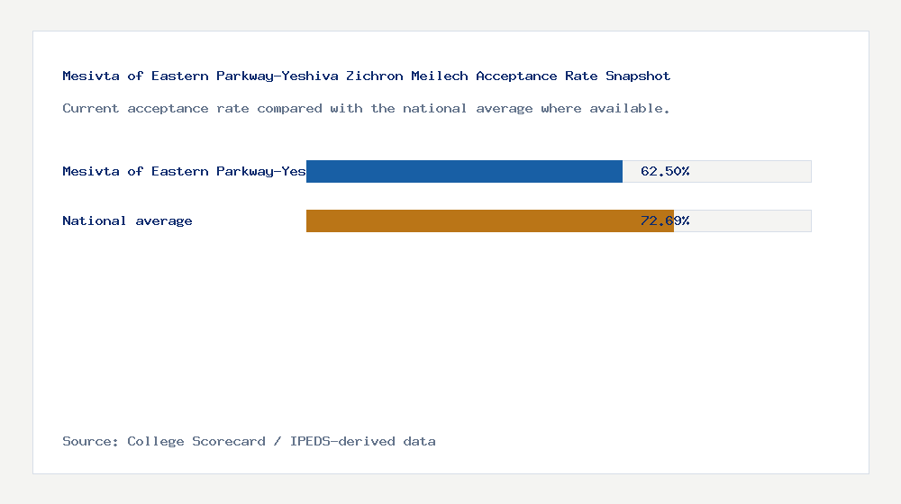 Mesivta of Eastern Parkway-Yeshiva Zichron Meilech acceptance rate chart showing 62.50% acceptance rate compared with the national average