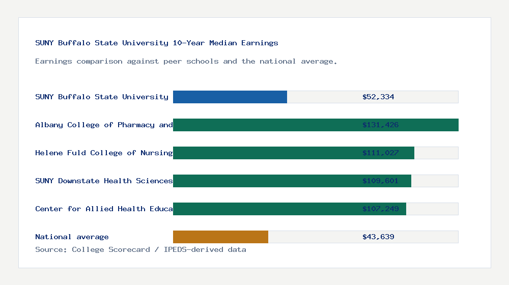SUNY Buffalo State University earnings comparison bar chart - $52,334 median 10-year earnings compared with peer schools and the national average