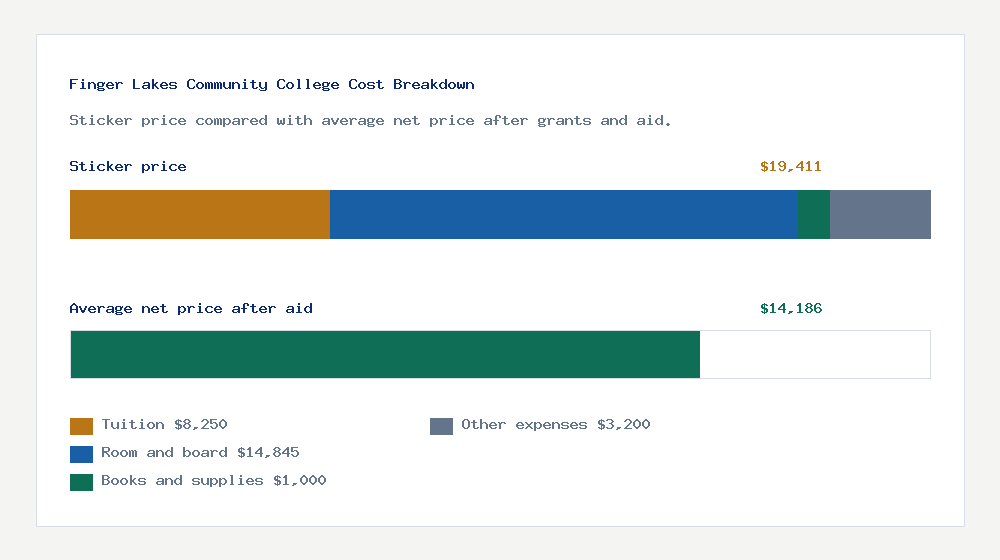 Finger Lakes Community College cost of attendance breakdown - $8,250 tuition vs $14,186 average net price after financial aid