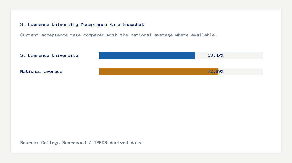 St Lawrence University acceptance rate chart showing 58.47% acceptance rate compared with the national average