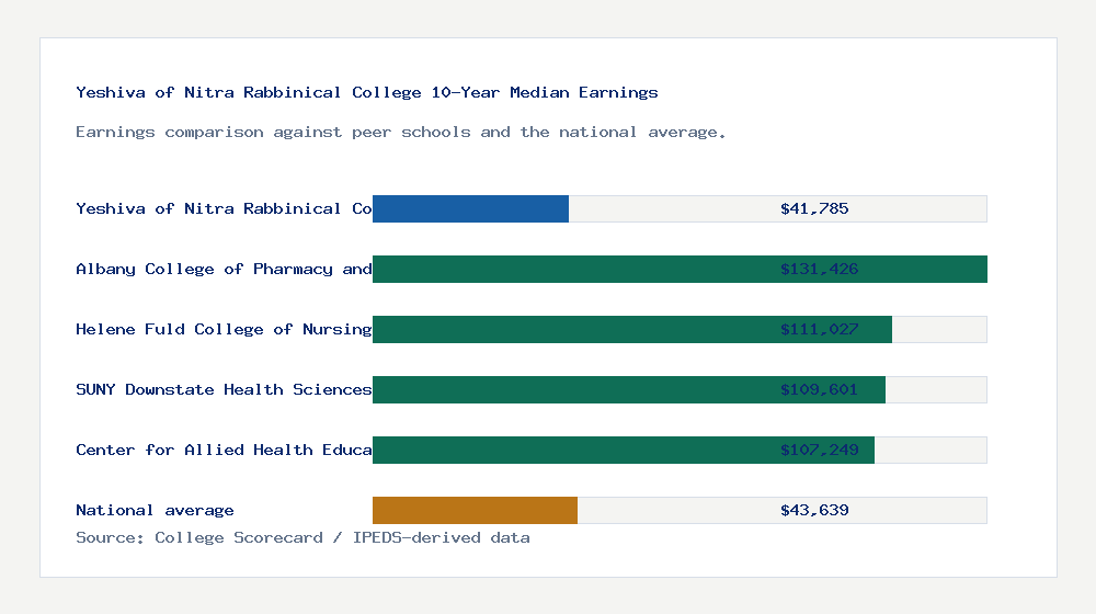Yeshiva of Nitra Rabbinical College earnings comparison bar chart - $41,785 median 10-year earnings compared with peer schools and the national average