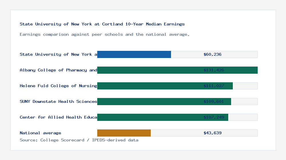 State University of New York at Cortland earnings comparison bar chart - $60,236 median 10-year earnings compared with peer schools and the national average