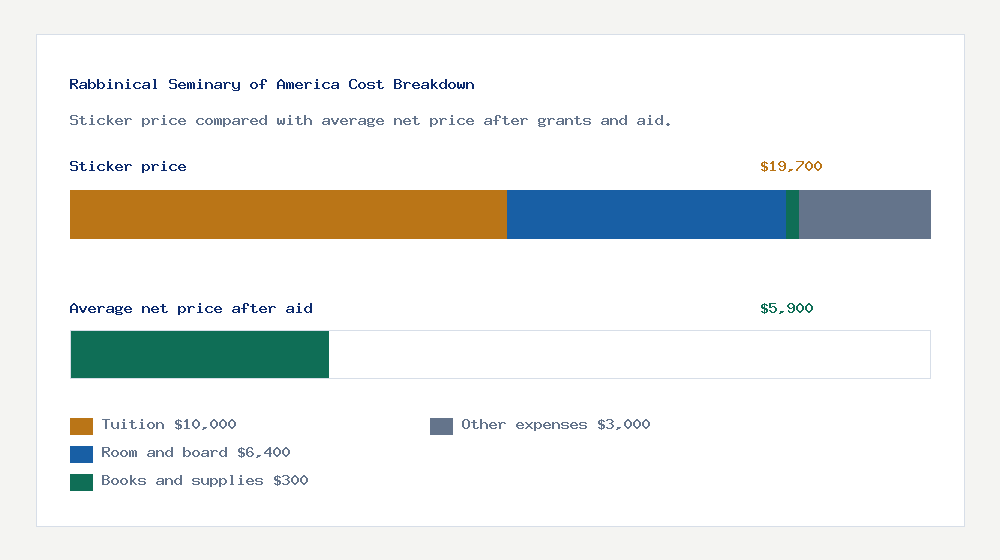 Rabbinical Seminary of America cost of attendance breakdown - $10,000 tuition vs $5,900 average net price after financial aid