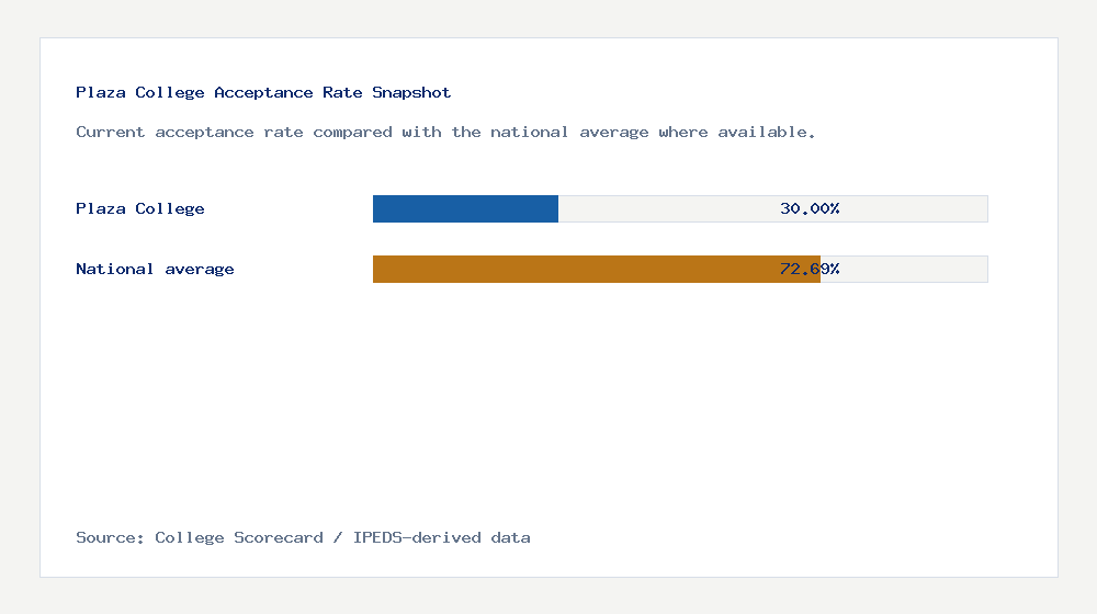 Plaza College acceptance rate chart showing 30.00% acceptance rate compared with the national average