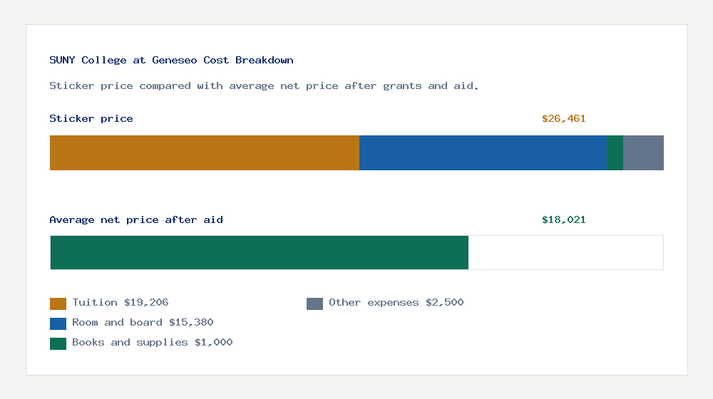 SUNY College at Geneseo cost of attendance breakdown - $19,206 tuition vs $18,021 average net price after financial aid
