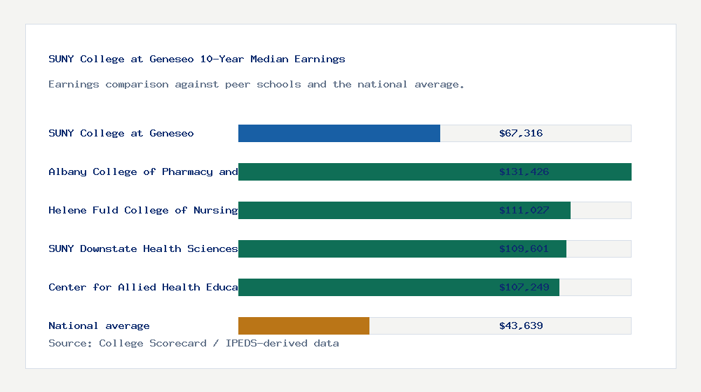 SUNY College at Geneseo earnings comparison bar chart - $67,316 median 10-year earnings compared with peer schools and the national average