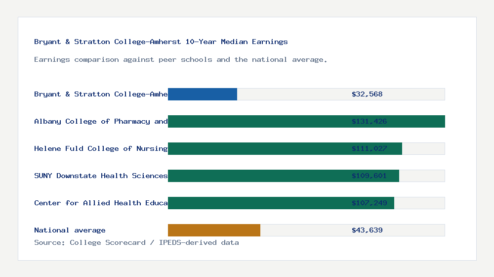 Bryant & Stratton College-Amherst earnings comparison bar chart - $32,568 median 10-year earnings compared with peer schools and the national average