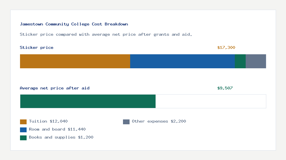 Jamestown Community College cost of attendance breakdown - $12,040 tuition vs $9,507 average net price after financial aid
