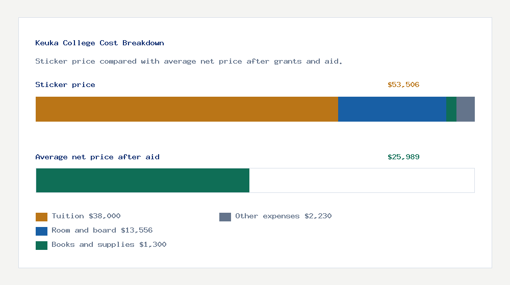 Keuka College cost of attendance breakdown - $38,000 tuition vs $25,989 average net price after financial aid
