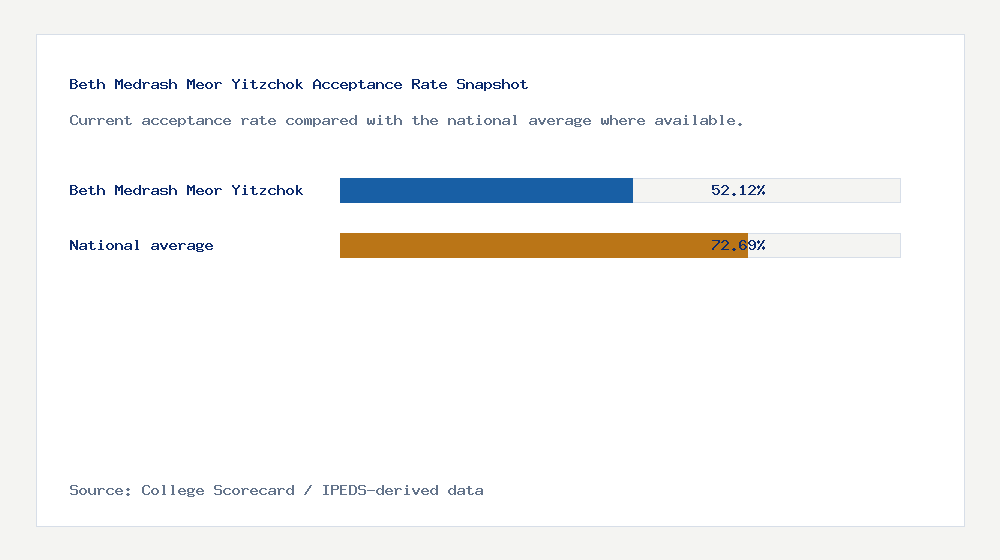 Beth Medrash Meor Yitzchok acceptance rate chart showing 52.12% acceptance rate compared with the national average