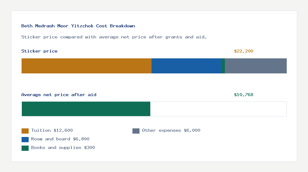 Beth Medrash Meor Yitzchok cost of attendance breakdown - $12,600 tuition vs $10,768 average net price after financial aid