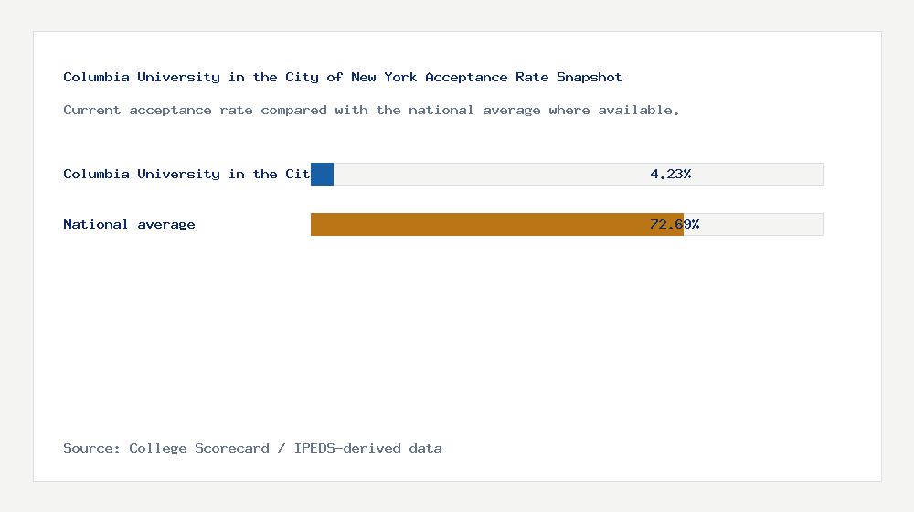 Columbia University in the City of New York acceptance rate chart showing 4.23% acceptance rate compared with the national average