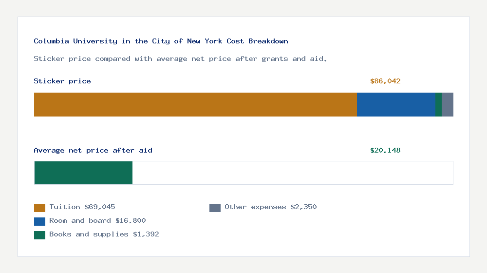 Columbia University in the City of New York cost of attendance breakdown - $69,045 tuition vs $20,148 average net price after financial aid