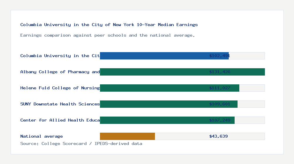 Columbia University in the City of New York earnings comparison bar chart - $102,491 median 10-year earnings compared with peer schools and the national average
