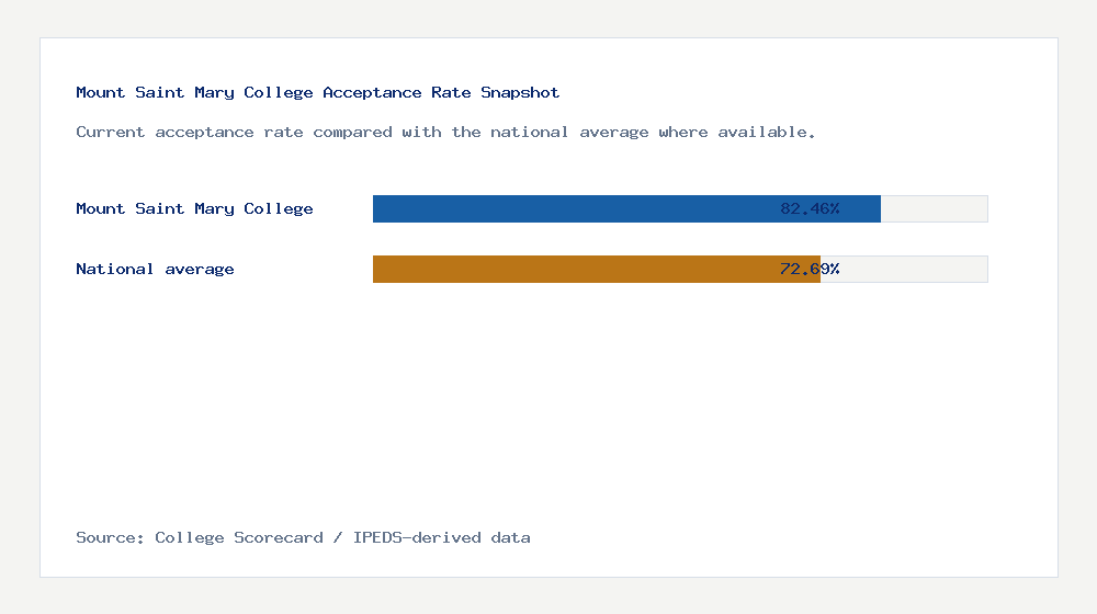 Mount Saint Mary College acceptance rate chart showing 82.46% acceptance rate compared with the national average