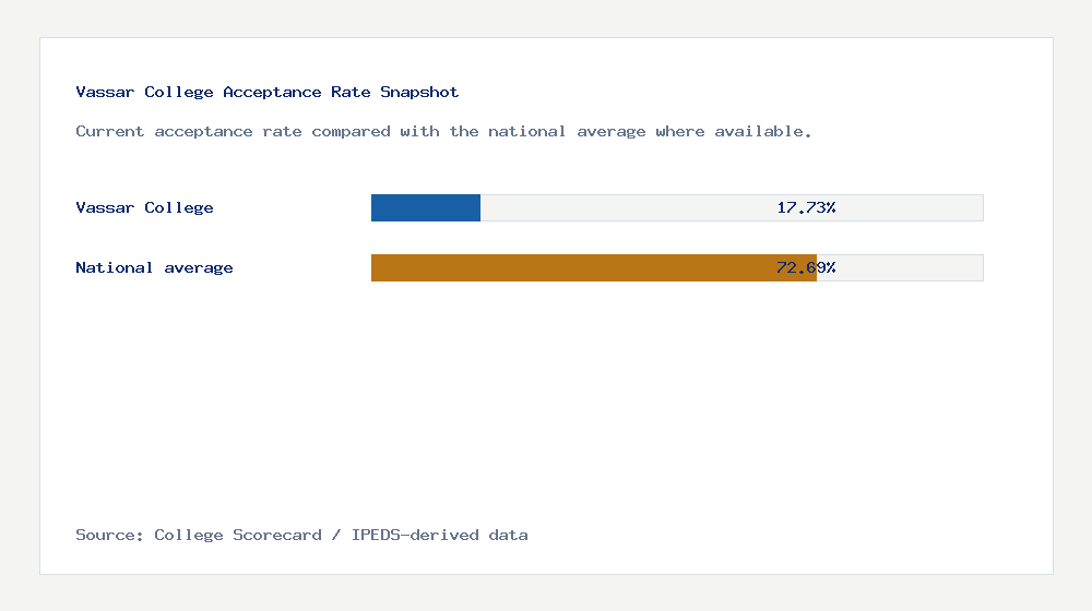 Vassar College acceptance rate chart showing 17.73% acceptance rate compared with the national average