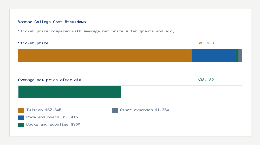 Vassar College cost of attendance breakdown - $67,805 tuition vs $38,182 average net price after financial aid