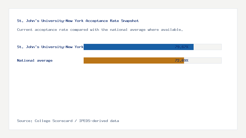 St. John's University-New York acceptance rate chart showing 79.67% acceptance rate compared with the national average