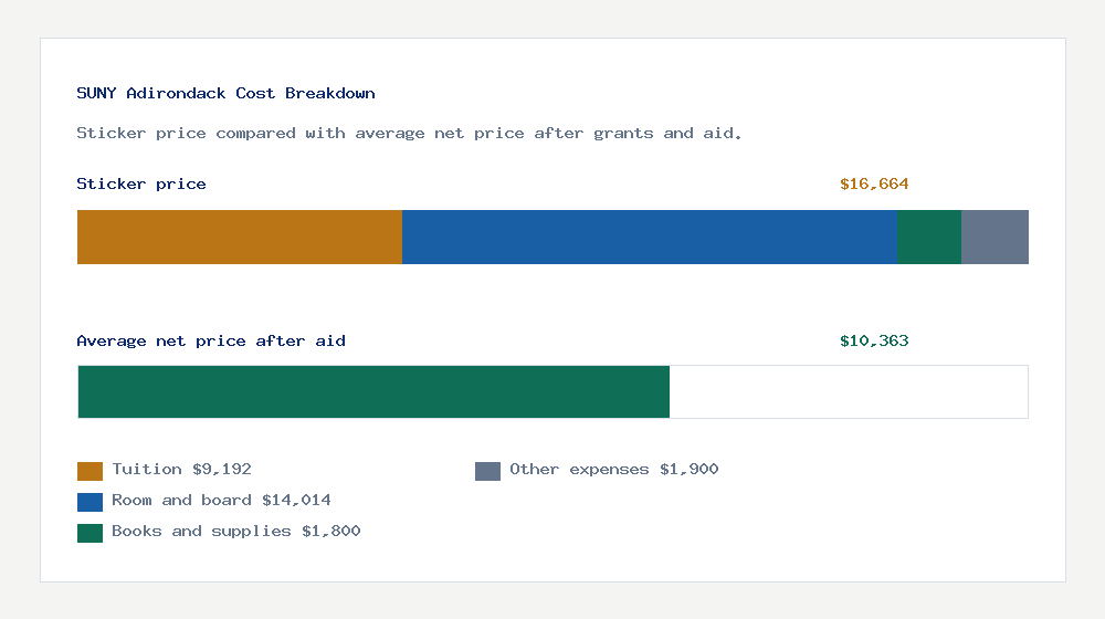 SUNY Adirondack cost of attendance breakdown - $9,192 tuition vs $10,363 average net price after financial aid