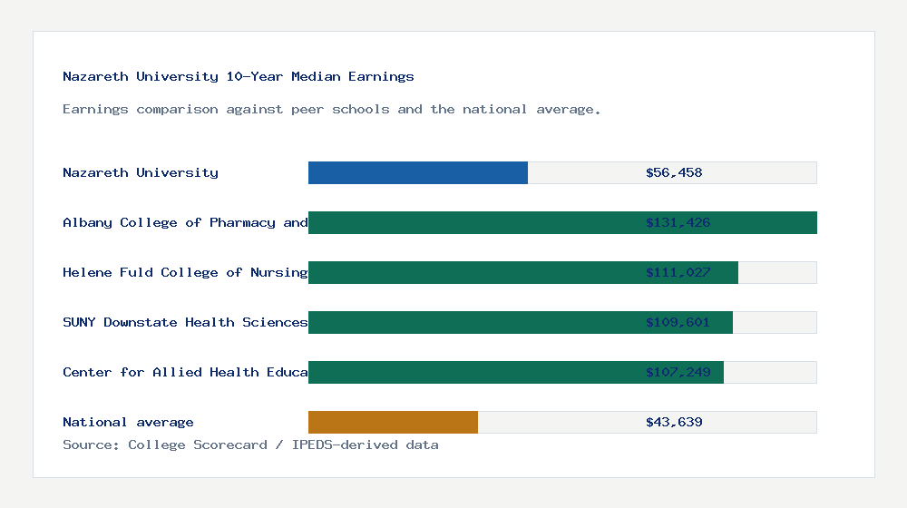 Nazareth University earnings comparison bar chart - $56,458 median 10-year earnings compared with peer schools and the national average