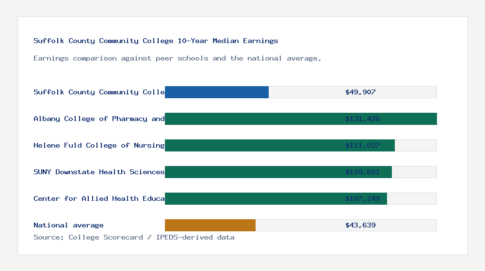 Suffolk County Community College earnings comparison bar chart - $49,907 median 10-year earnings compared with peer schools and the national average
