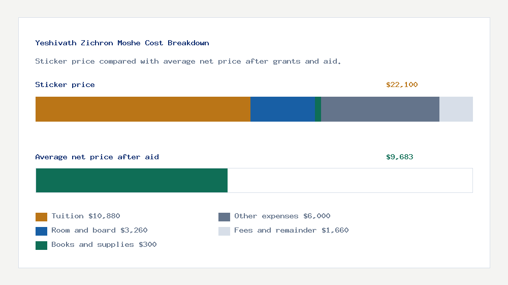 Yeshivath Zichron Moshe cost of attendance breakdown - $10,880 tuition vs $9,683 average net price after financial aid