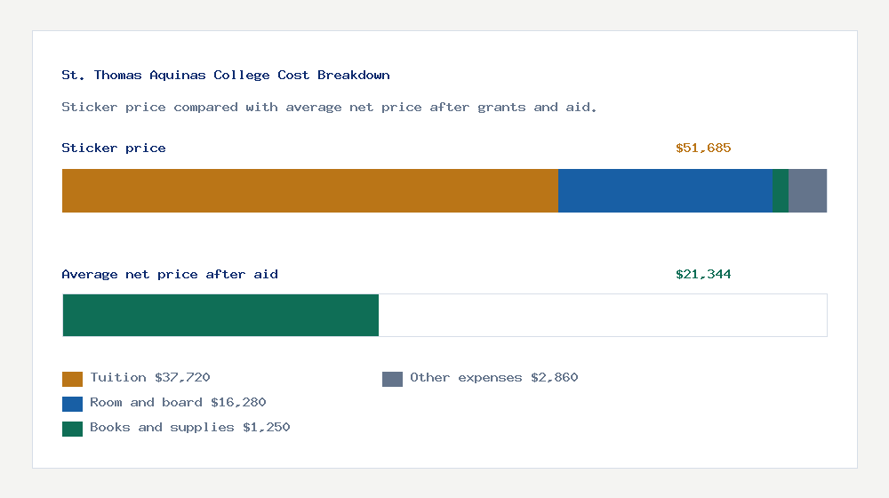 St. Thomas Aquinas College cost of attendance breakdown - $37,720 tuition vs $21,344 average net price after financial aid