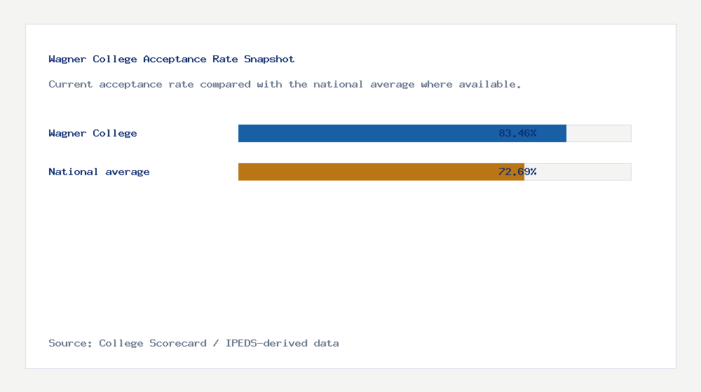 Wagner College acceptance rate chart showing 83.46% acceptance rate compared with the national average