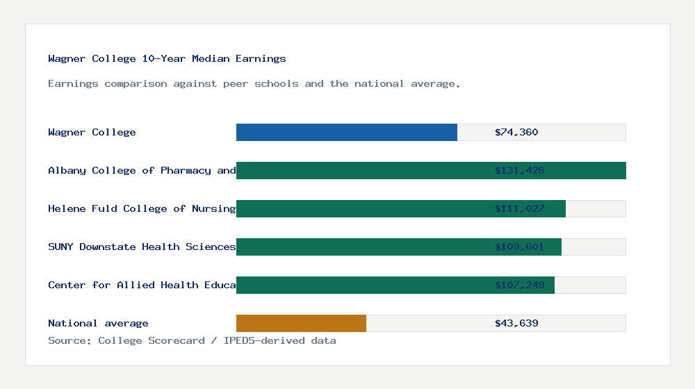 Wagner College earnings comparison bar chart - $74,360 median 10-year earnings compared with peer schools and the national average