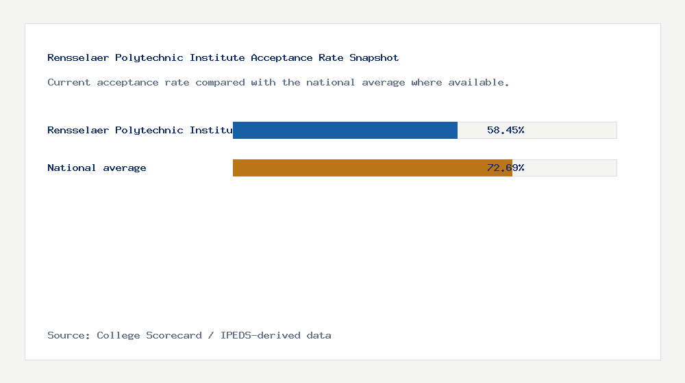 Rensselaer Polytechnic Institute acceptance rate chart showing 58.45% acceptance rate compared with the national average