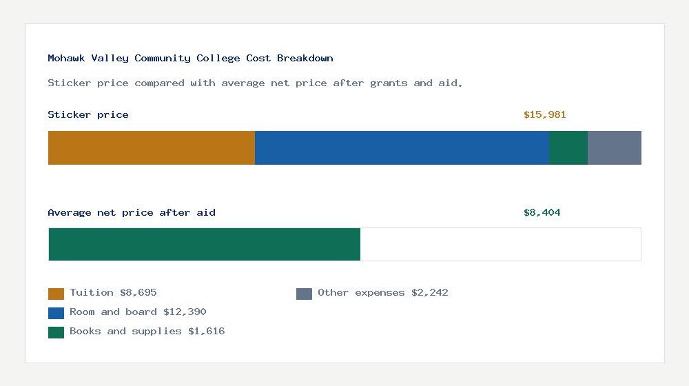 Mohawk Valley Community College cost of attendance breakdown - $8,695 tuition vs $8,404 average net price after financial aid