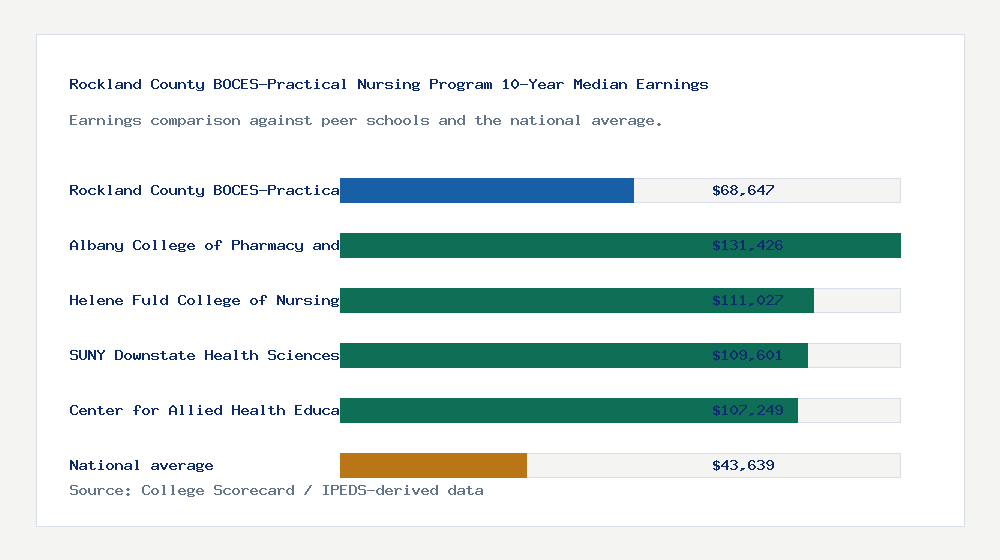 Rockland County BOCES-Practical Nursing Program earnings comparison bar chart - $68,647 median 10-year earnings compared with peer schools and the national average