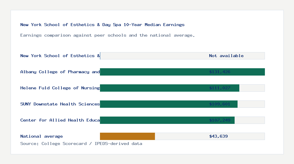 New York School of Esthetics & Day Spa earnings comparison bar chart - Not available median 10-year earnings compared with peer schools and the national average
