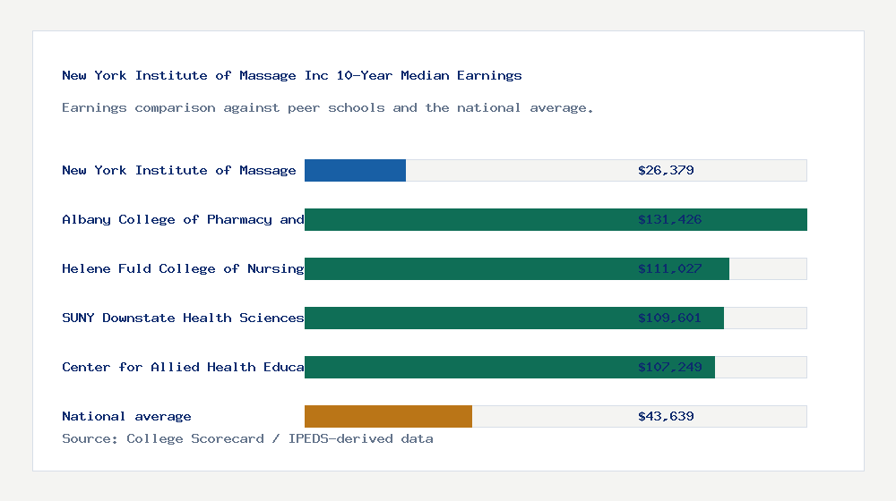 New York Institute of Massage Inc earnings comparison bar chart - $26,379 median 10-year earnings compared with peer schools and the national average