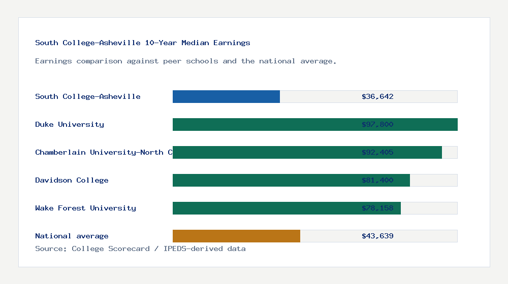 South College-Asheville earnings comparison bar chart - $36,642 median 10-year earnings compared with peer schools and the national average
