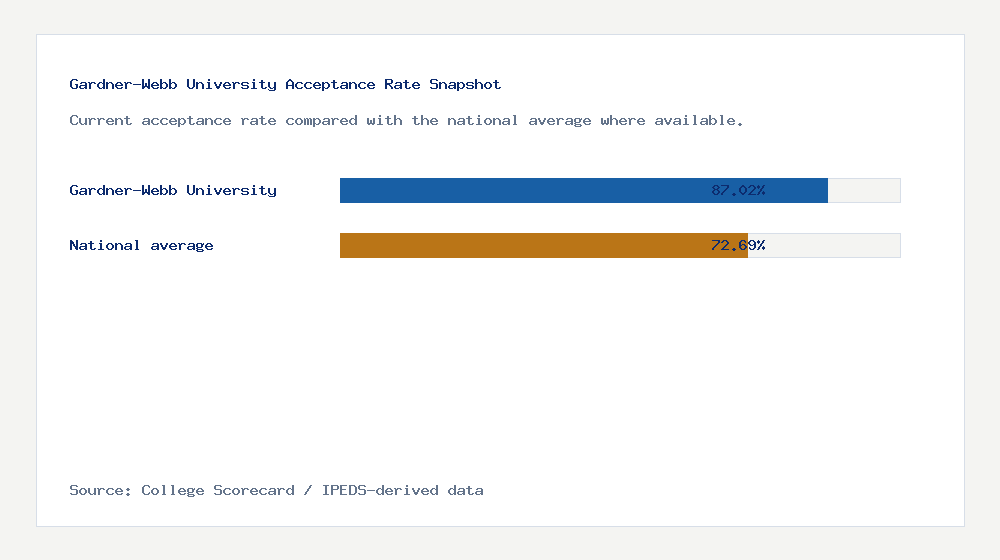 Gardner-Webb University acceptance rate chart showing 87.02% acceptance rate compared with the national average