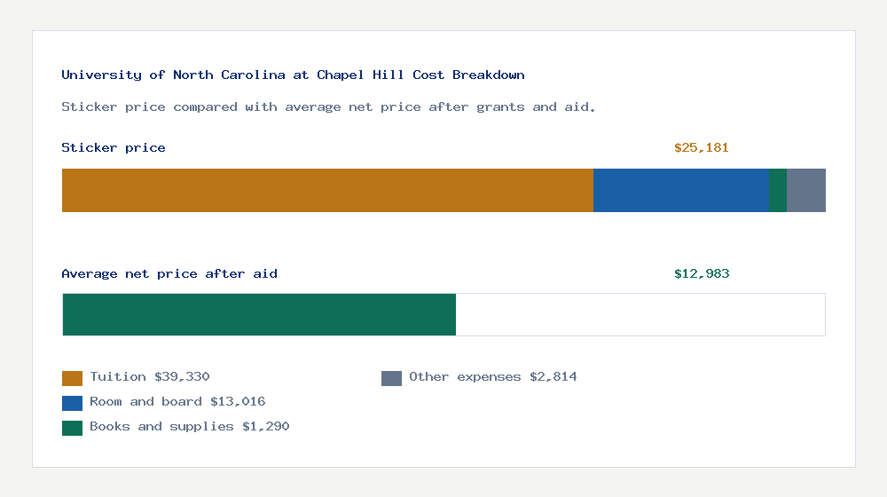 University of North Carolina at Chapel Hill cost of attendance breakdown - $39,330 tuition vs $12,983 average net price after financial aid