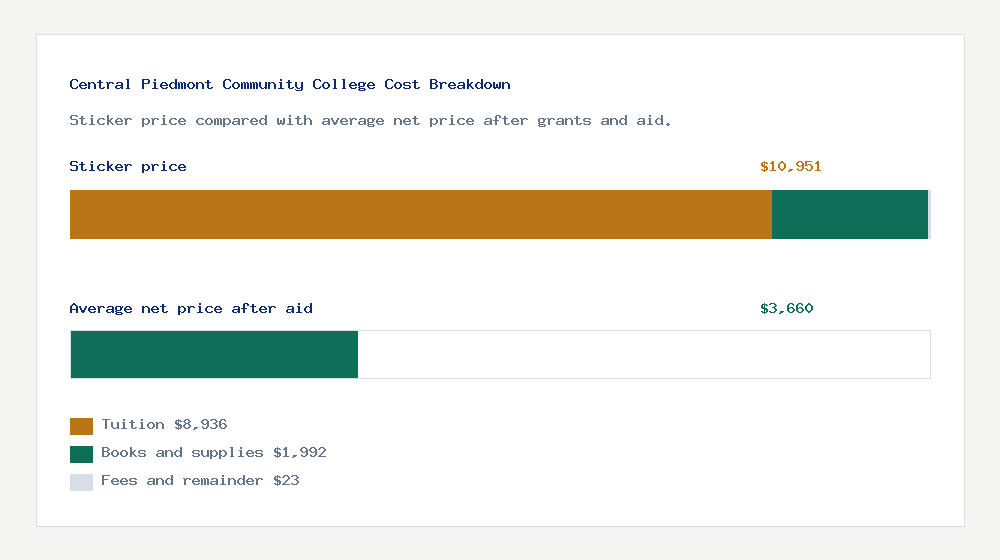 Central Piedmont Community College cost of attendance breakdown - $8,936 tuition vs $3,660 average net price after financial aid