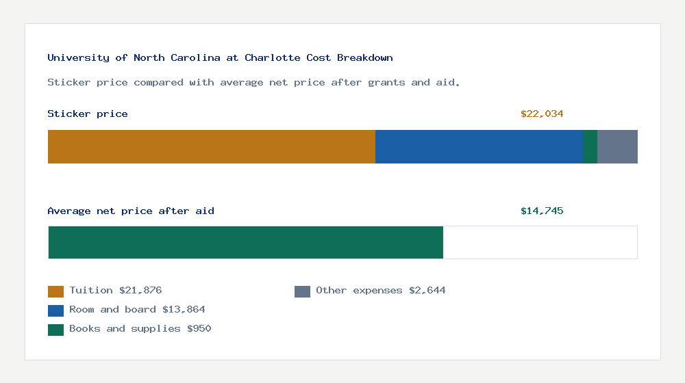 University of North Carolina at Charlotte cost of attendance breakdown - $21,876 tuition vs $14,745 average net price after financial aid