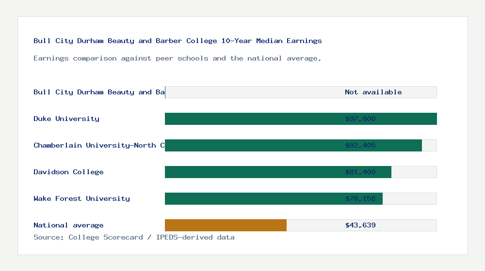 Bull City Durham Beauty and Barber College earnings comparison bar chart - Not available median 10-year earnings compared with peer schools and the national average