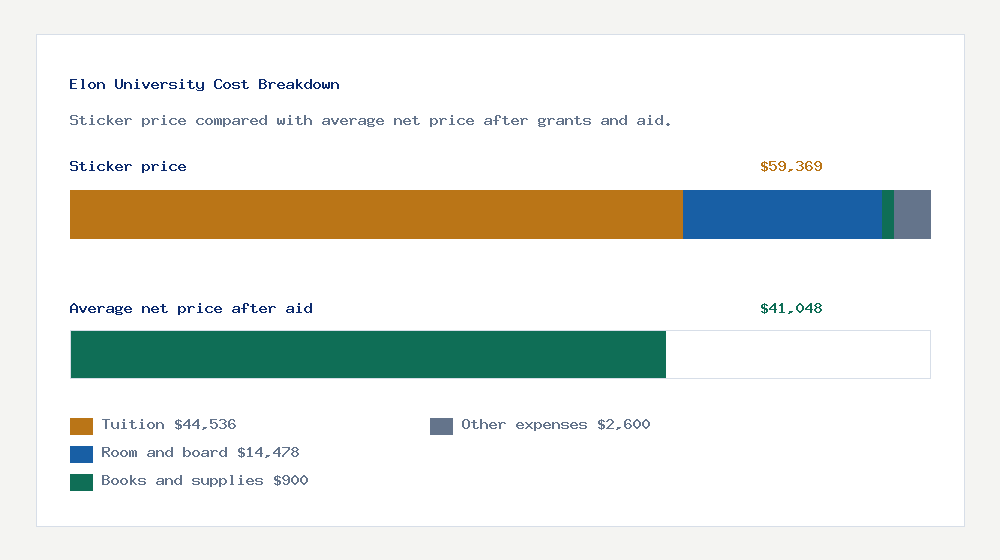Elon University cost of attendance breakdown - $44,536 tuition vs $41,048 average net price after financial aid
