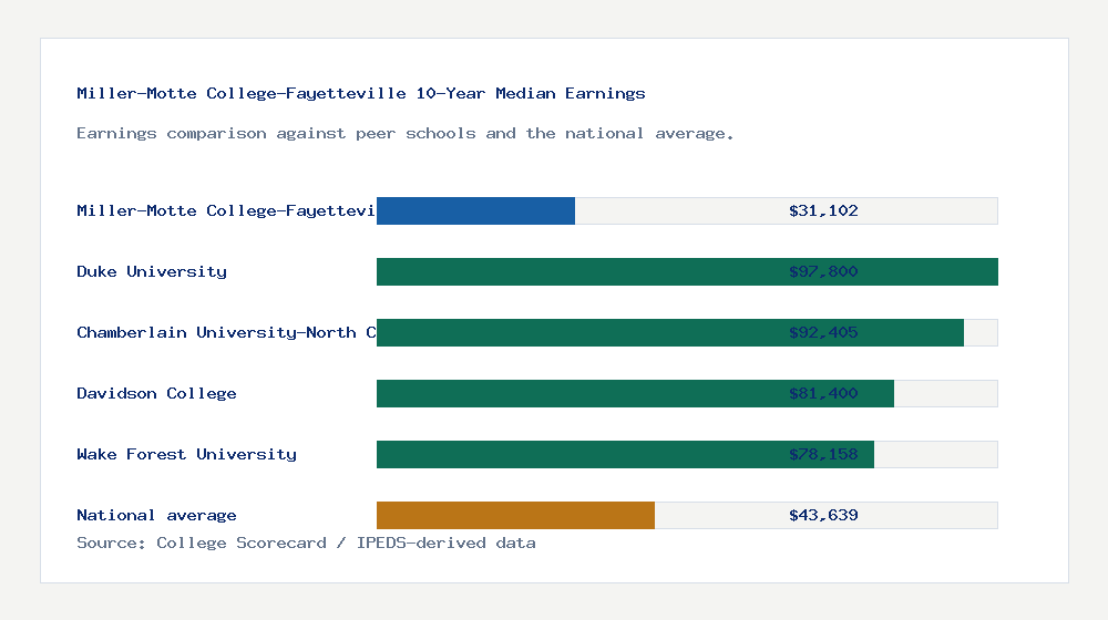 Miller-Motte College-Fayetteville earnings comparison bar chart - $31,102 median 10-year earnings compared with peer schools and the national average
