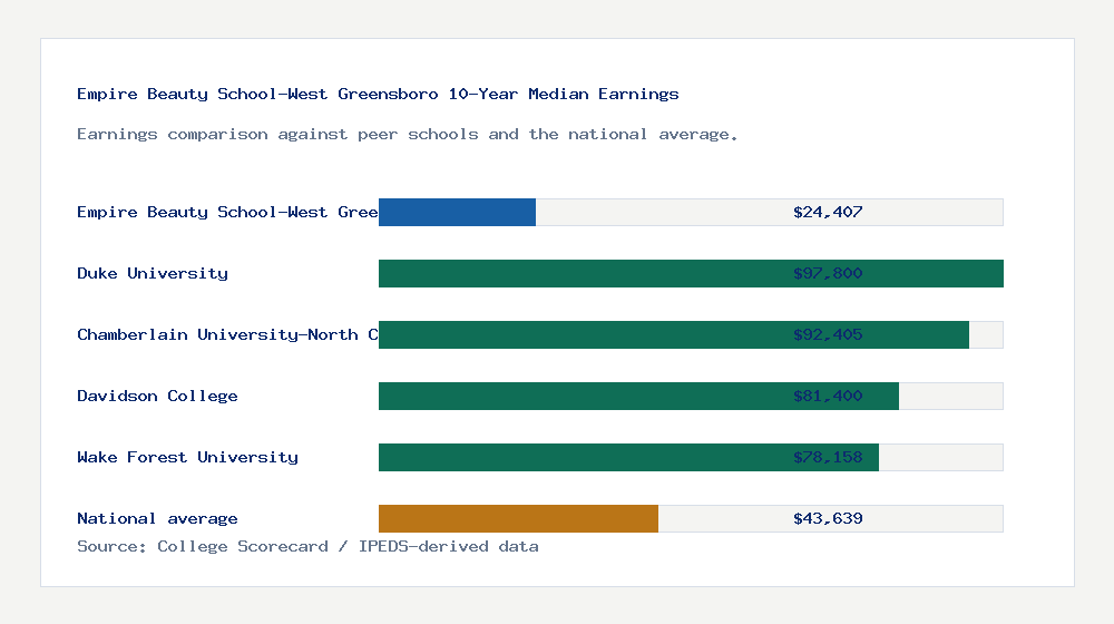 Empire Beauty School-West Greensboro earnings comparison bar chart - $24,407 median 10-year earnings compared with peer schools and the national average