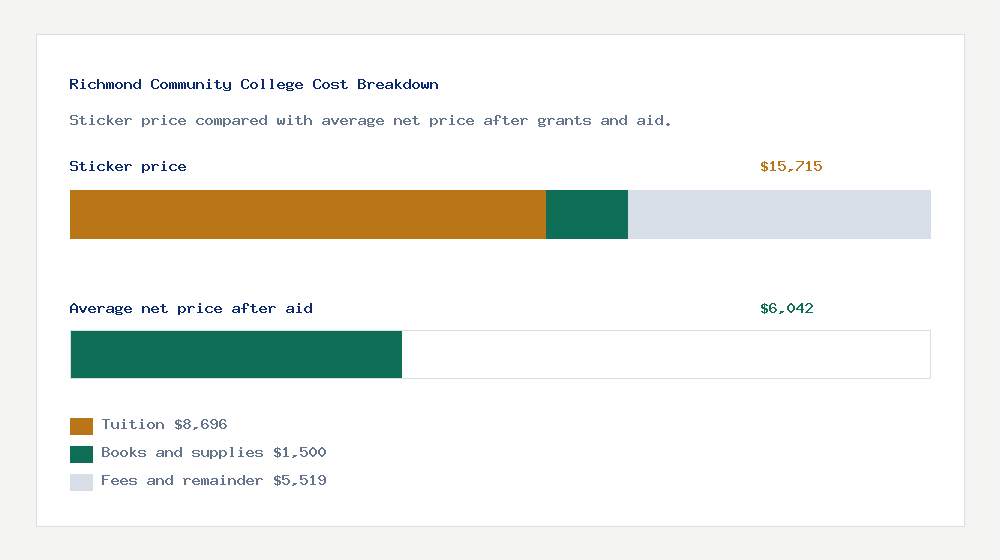 Richmond Community College cost of attendance breakdown - $8,696 tuition vs $6,042 average net price after financial aid