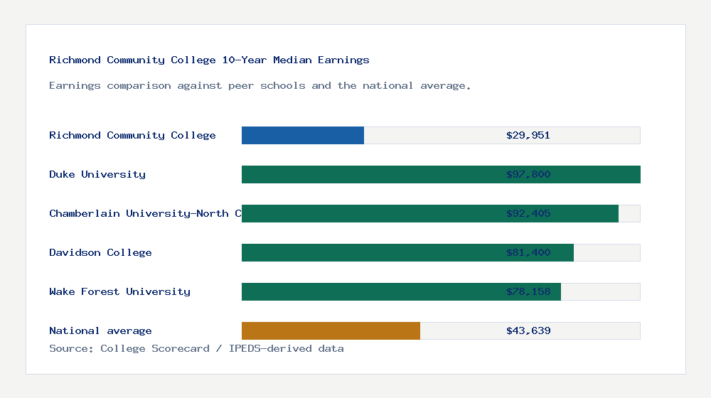 Richmond Community College earnings comparison bar chart - $29,951 median 10-year earnings compared with peer schools and the national average